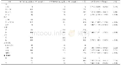 表1：血尿酸值较高组与正常组各影响因素的Logistic回归分析