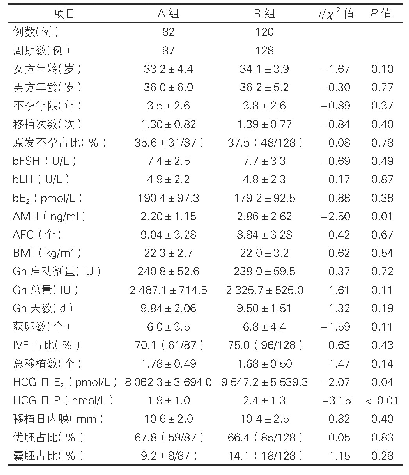 《表1：基本情况分析：拮抗剂方案应用人绒毛膜促性腺激素黄体支持的临床研究》