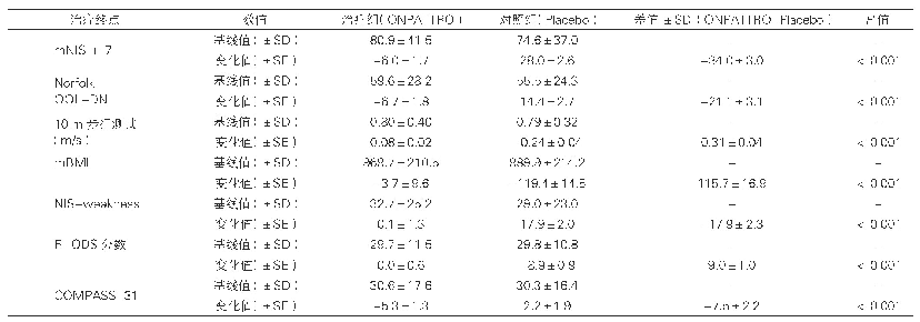 《表2：各项治疗终点指标变化数值及统计学差异分析[19]》