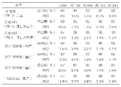 表2：在0.1 N HCl介质中的溶出数据
