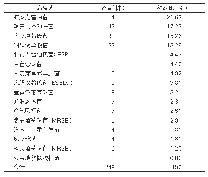 表3：检出病原菌的分布与构成比