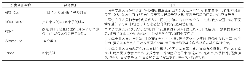 表1：较为常见的5个DRPs分类系统