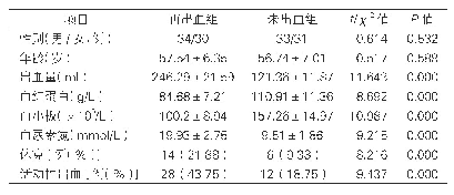《表1：两组患者一般资料比较（n=64)》