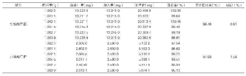 《表2：威灵仙中棕榈酸甲酯、亚油酸甲酯加样回收率（n=6)》