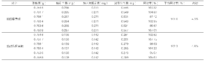 《表1：各成分加样回收率试验结果（n=6)》