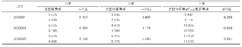 表2：各成分含量测定结果（mg/袋）