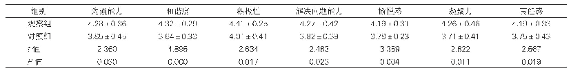 表2：品管圈活动开展前、后圈员成长情况比较（χ—±s，分，n=10)