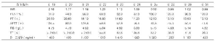 表1：住院期间患者凝血指标变化情况