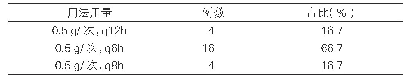 表4:24例亚胺培南/西司他丁不良反应用法用量（n=24)