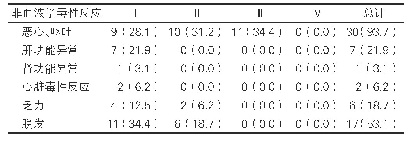 《表3：治疗后非血液学毒性反应发生情况分析[例（%），n=32]》