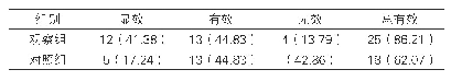 《表1：两组患者临床疗效比较[例（%），n=29]》