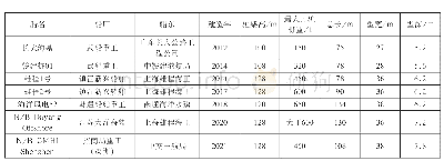 《表1 部分打桩船的主要情况》