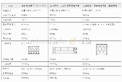 《表2 管束式集装箱钢质无缝气瓶不同设计标准下的参数比较》