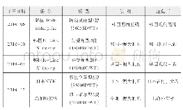 《表3 LNG动力散货船情况》