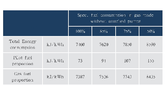 表2 WARTSILA 6L 34/40DF型柴油机燃气消耗率表