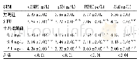 表2 十八碳烯酸对人SMMC-7721细胞中c AMP、p53、PI3K、Akt蛋白浓度的影响 (n=10, ±s)