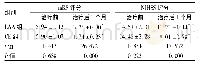 《表4 两组患者治疗前后mRS评分和NIHSS评分比较 (n=119, ±s)》