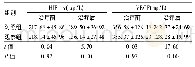 《表3 两组患者HIF-1α及VEGF水平比较 (n=24, ±s)》