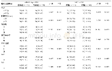 《表3 乳腺癌组织中miR-144-3p、SGK3 mRNA的表达与临床病理参数的关系例 (%)》