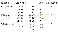表4 实验方法Y2与比较方法间的相对偏倚