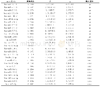 《表1 差异表达的microRNA列表》