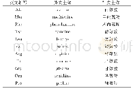 《表1 所检测氨基酸列表》