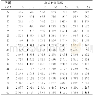 附表4 中国人群不同孕周的胎儿估测体重参考标准（g)