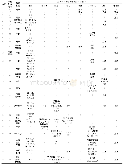 表1 35例嵌合型17号染色体三体细胞分子遗传学结果及随访