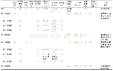 表1 宫内输血组治疗情况