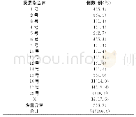 《表3 74例致病性CNVs的受累染色体分布及其构成比》