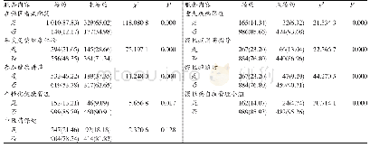 《表3 签约与未签约居民具体服务项目利用差异》