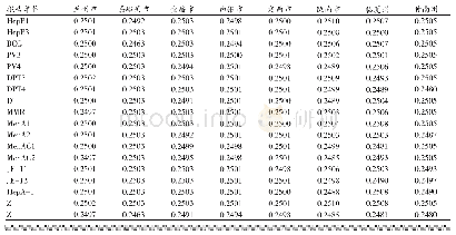 《表2 甘肃省2017年流动人口常规免疫接种率归一化处理》