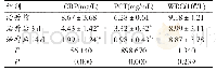 《表2 观察组治疗前后CRP、PCT及WBC水平的比较 (±s)》