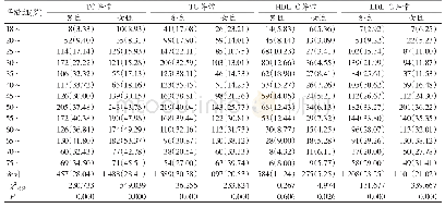 《表2 化工园区各年龄组成人血脂指标异常情况》