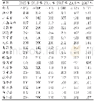 《表3 2012—2017年海南省各市、县医疗服务机构分布情况》
