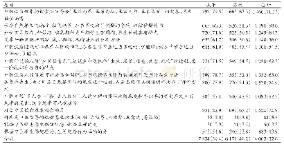 《表3 中医药健康生活方式素养答对情况》