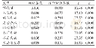 《表4 子宫肌瘤医保患者住院费用多因素回归分析》