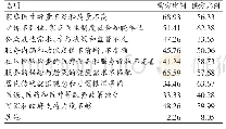 《表4 家庭医生制度未来发展可能存在的障碍》