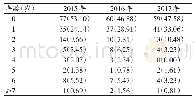 《表2 2015—2017年福永街道年龄组AEFI个案报告例（%）》