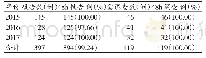 《表3 2015—2017年福永街道AEFI监测系统上报情况》