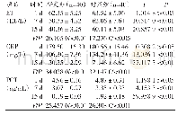 《表2 两组血清ET、CRP和PCT水平比较（±s)》