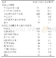 表4 社区居民首诊意愿及其因素（n=828)