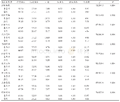 表1 签约与未签约居民的满意度差异性比较