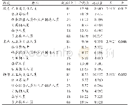 表1 不良情绪在不同职业上的差异性分析