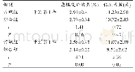 表3 两组患者急性发作和住院情况