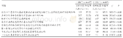 《表1 干预前后已婚育龄妇女艾滋病知识正确回答情况比较》