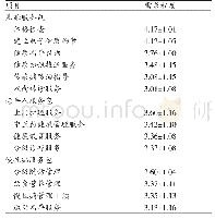 表3 老年人对家庭医生签约服务各项目需求程度分