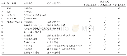 表1 社区脑卒中康复服务内容