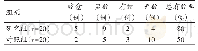 表4 气虚质患者中，治疗后研究组与对照组临床疗效比较