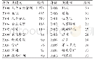 《表3 近20年国内医院人力资源管理文献的高频关键词前20》